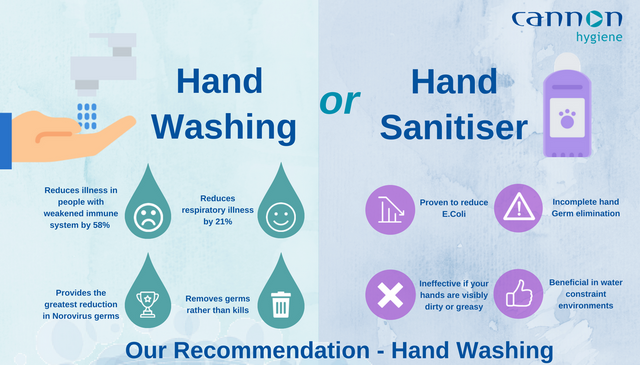Hand Wash & Senitizers